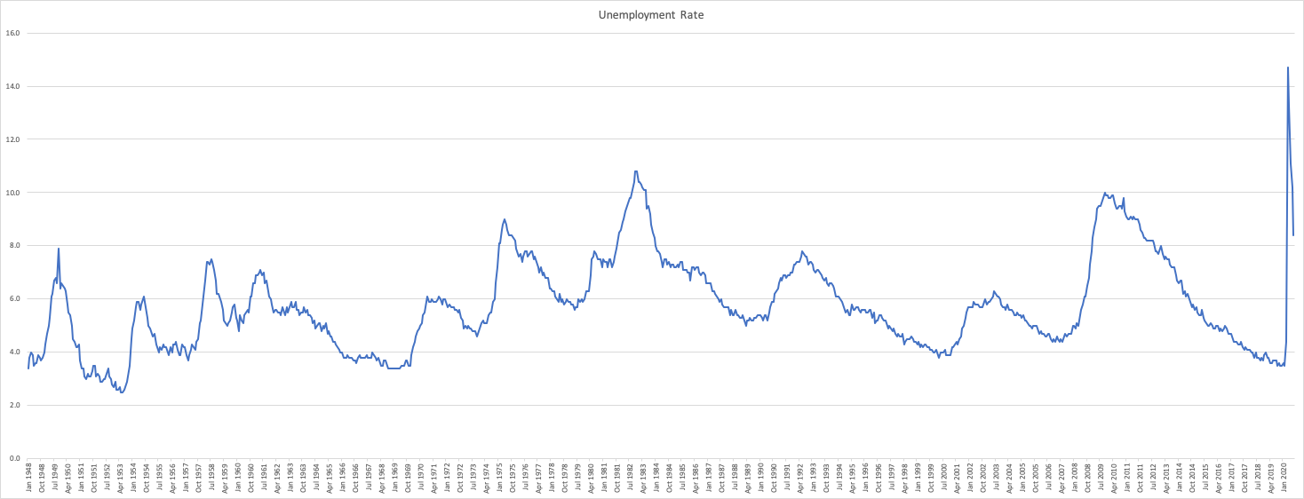 national unemployment rate 1948 to August 2020